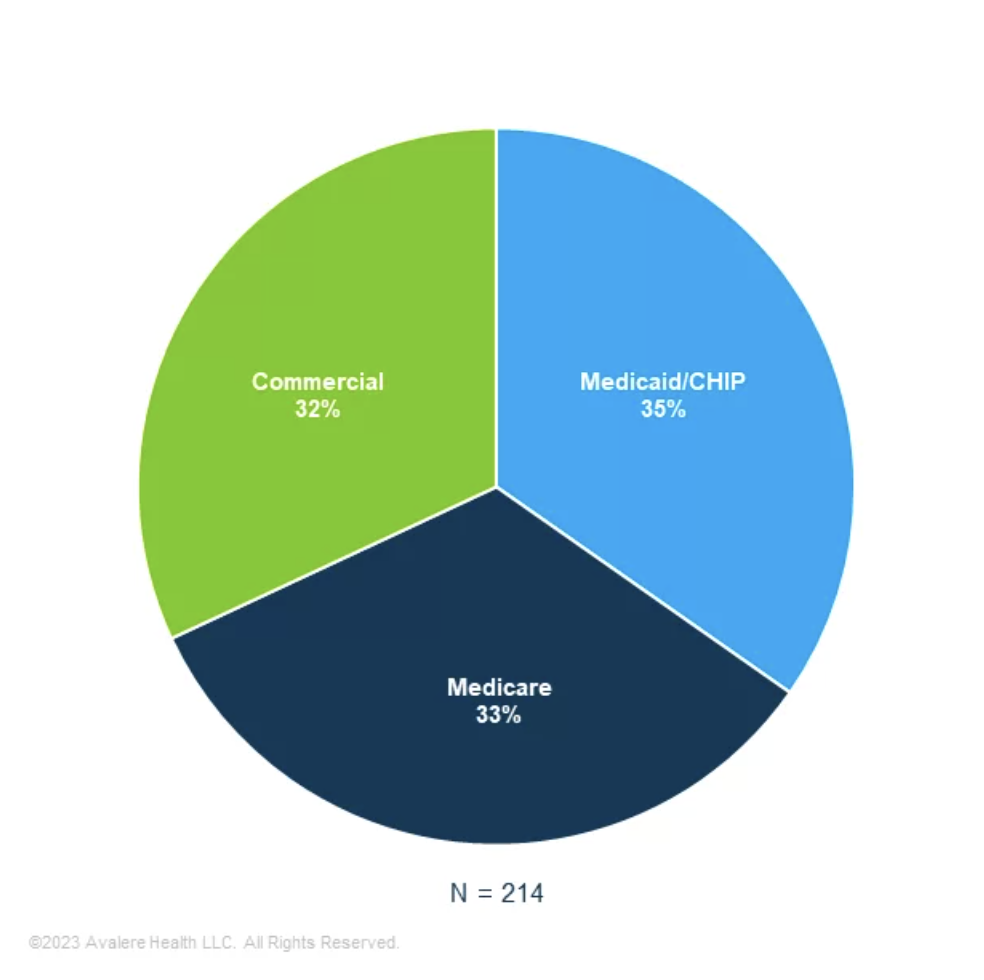 Chart showing that 35% of the transformative therapy pipeline analyzed will have Medicaid/CHIP as a primary payer and that more than two-thirds of the transformative therapy pipeline will have government-sponsored insurance as a primary payer. Chart is from an Avalere study in 2023.